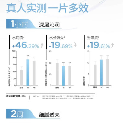润百颜 玻尿酸水光亮透面膜（肉肉面膜) 5片/盒
